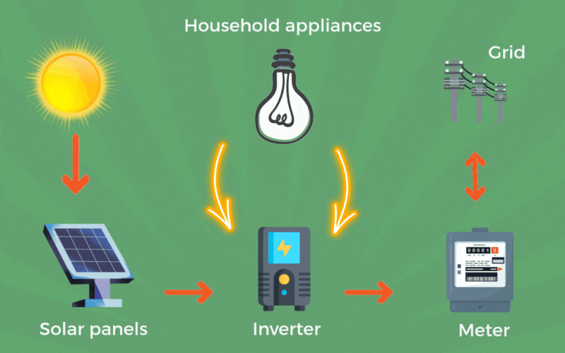 How do these Systems Work?