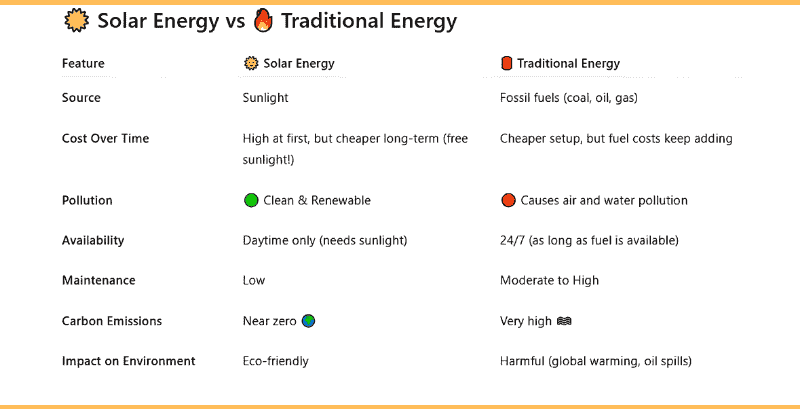 solar energy vs traditional energy